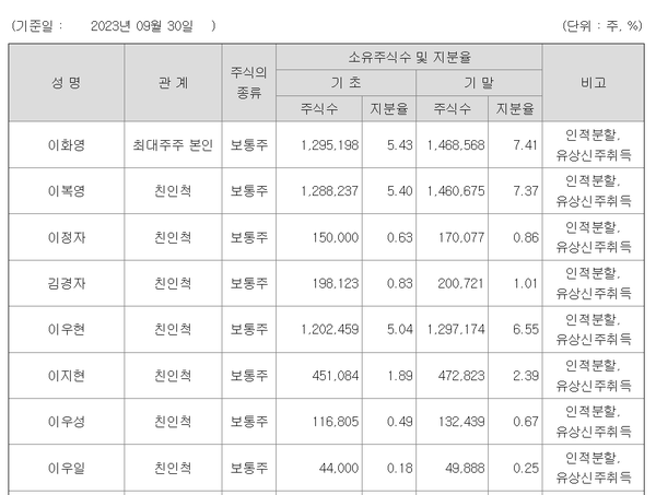 OCI홀딩스의 최대주주및 특수관계인 현황