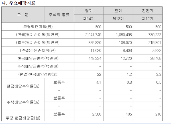 메리츠금융지주의 주요 배당지표
