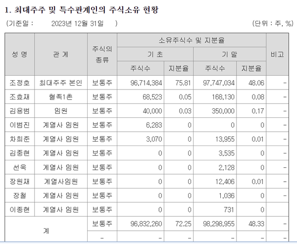 메리츠금융지주의 최대주주및 특수관계인 현황