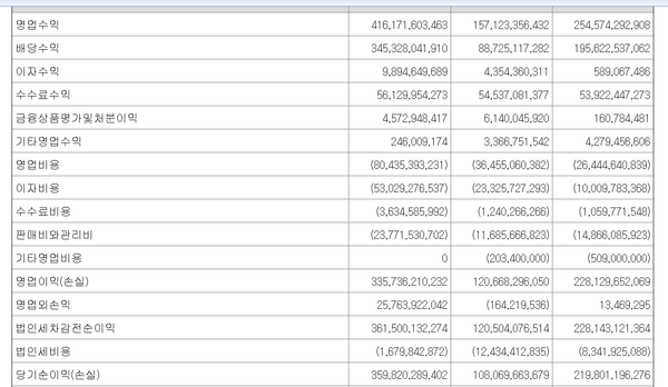 메리츠금융지주의 별도기준 손익계산서