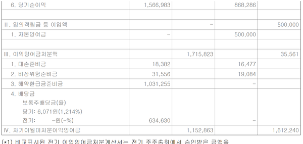 23년 연말배당 6346억원이 기재된 메리츠화재 이익잉여금처분계산서