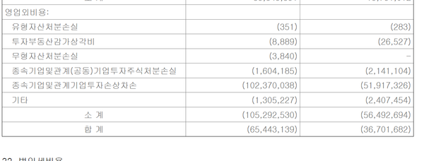 메리츠증권의 별도기준 영업외 비용