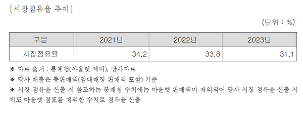 롯데백화점의 시장점유율 추이(롯데쇼핑 사업보고서)