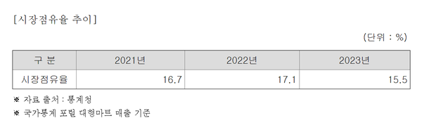 롯데마트의 시장점유율 추이
