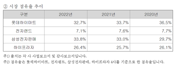 국내 주요 전자제품 판매업체들의 시장점유율 추이
