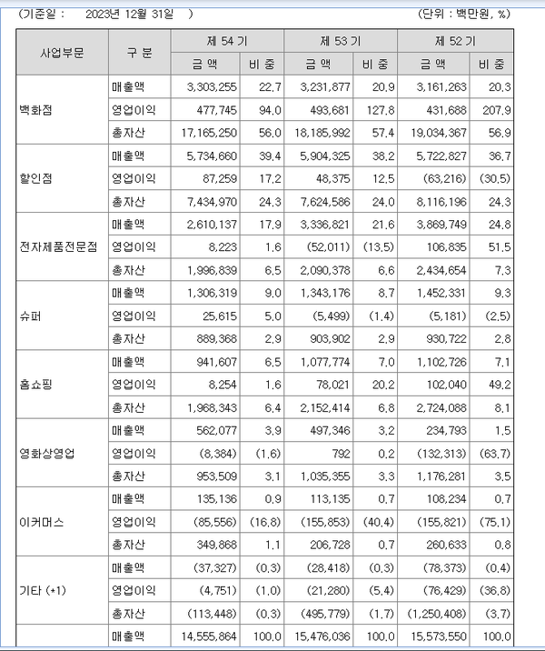 롯데쇼핑 각 사업부문의 영업실적 추이