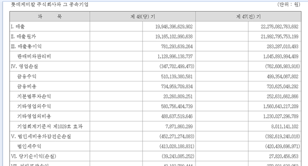 롯데케미칼의 23년 연결기준 손익계산서