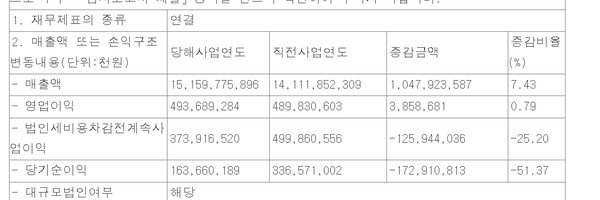 롯데지주의 23년 잠정영업실적 공시