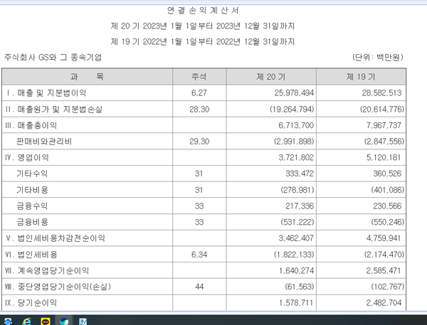 지주사 GS의 작년 연결기준 손익계산서