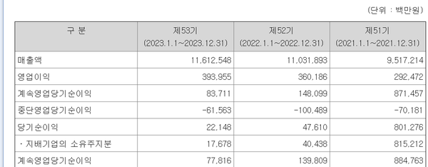 GS리테일의 연결 손익계산서