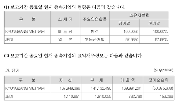 경방 베트남법인의 23년및 22년 영업실적