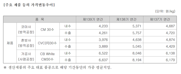 경방 주요 원사 제품들의 가격 동향