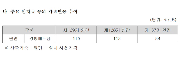 주요 원재료인 원면 가격 동향