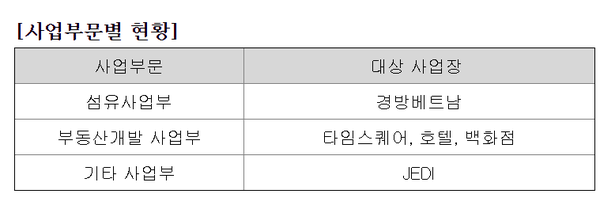 경방의 각 사업부문