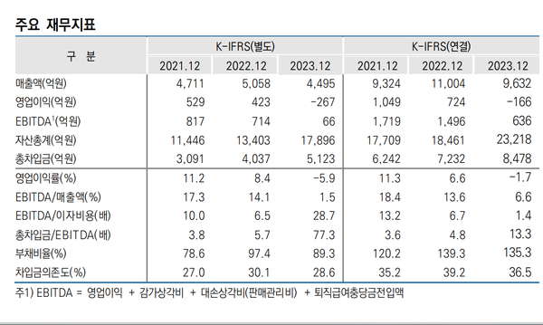 동화기업 주요 재무지표(한신평)