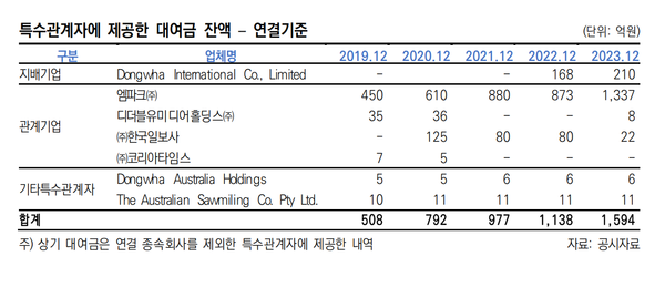 동화기업의 계열사및 특수관계자에 대한 대여금(한신평)