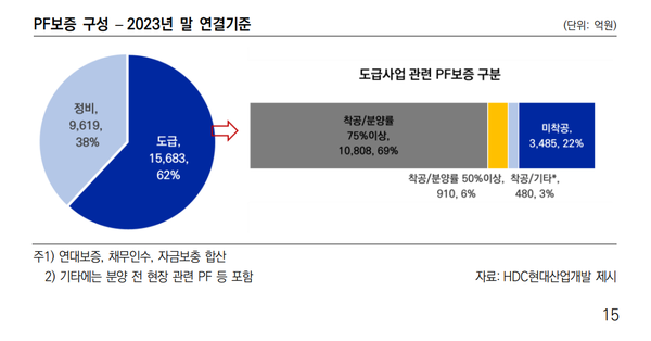 HDC현대산업개발의 PF보증 구성(한신평 정리)