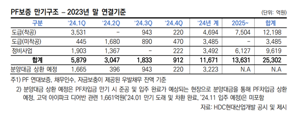 현대산업개발의 PF보증 만기구조