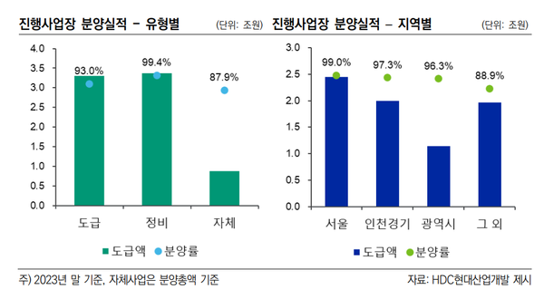 HDC현대산업개발의 분양실적