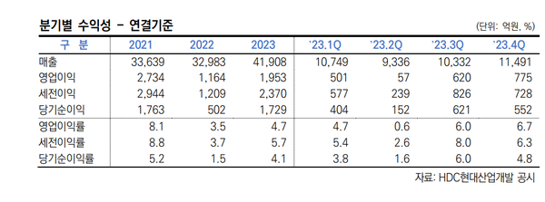 현대산업개발의 수익성 추이