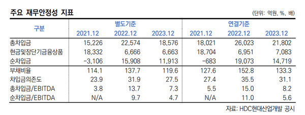 현대산업개발의 주요 재무지표 추이