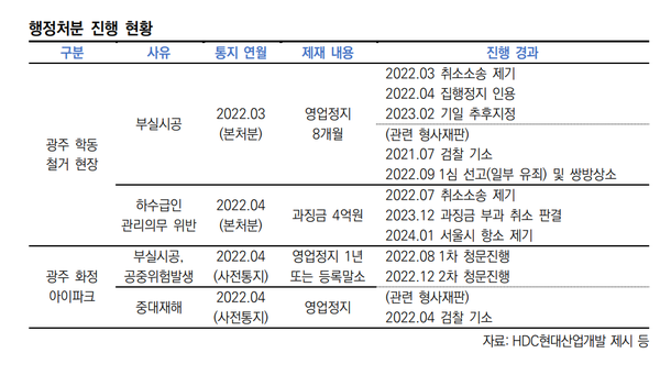 현대산업개발에 대한 행정처분 집행 현황