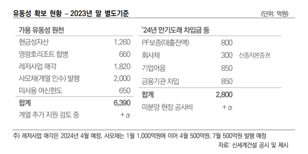 신세계건설의 유동성 확보 현황(한신평 정리)