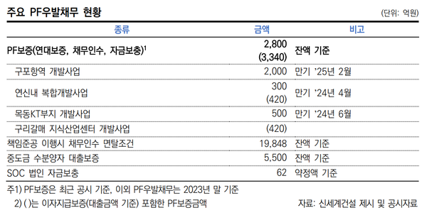신세게건설의 주요 우발채무 현황