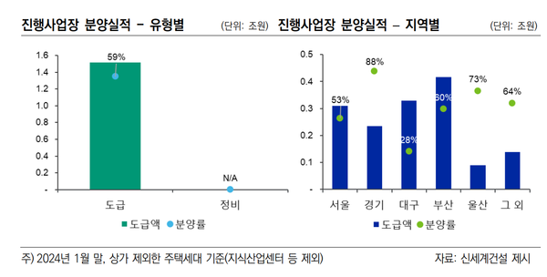 신세계건설의 진행 사업장 분양실적(한신평)