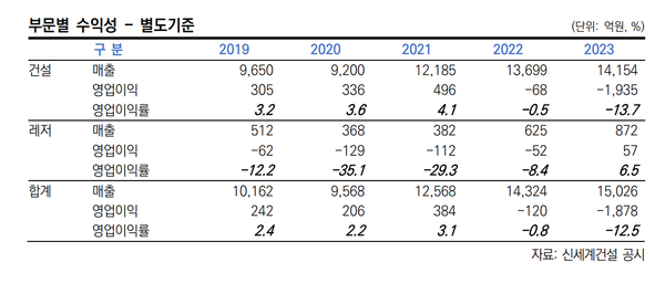 신세계건설의 수익성 추이