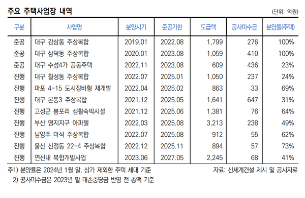 신세계건설의 주요 주택사업 현장