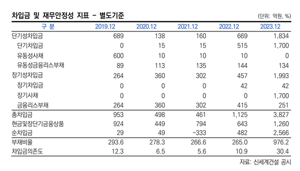 신세계건설의 주요 재무지표