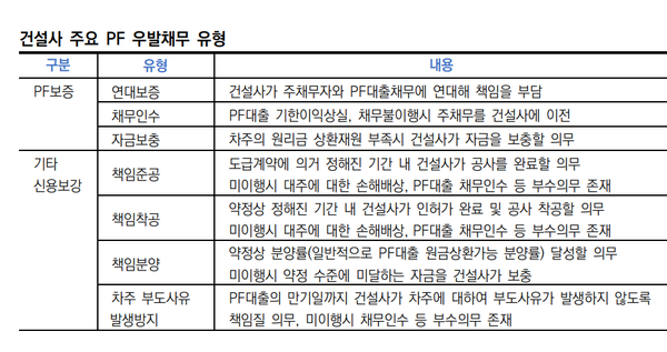 건설사들의 주요 PF우발채무 유형(한신평 정리)