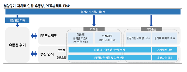 분양경기 침체로 인한 유동성및 PF우발채무 리스크