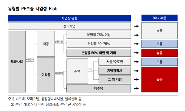 유형별 PF보증의 사업성 리스크(한신평)
