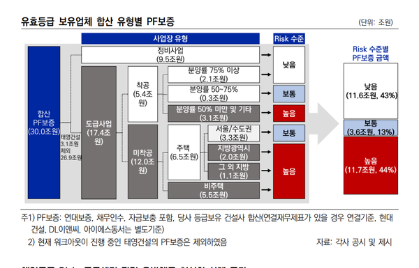 한신평이 유효 등급을 보유한 건설업체들의 합산 PF보증 유형