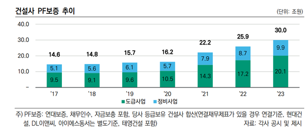 건설사들의 PF보증 추이(한신평)