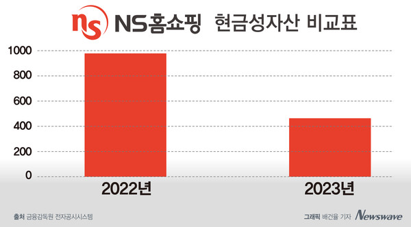 엔에스쇼핑 현금성자산 비교표. 그래픽=뉴스웨이브 배건율 기자