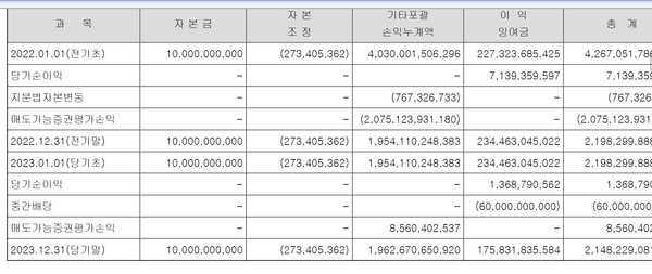 케이큐브홀딩스의 23년 중간배당 관련 공시