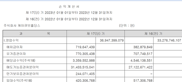 케이큐브홀딩스의 매출 구성