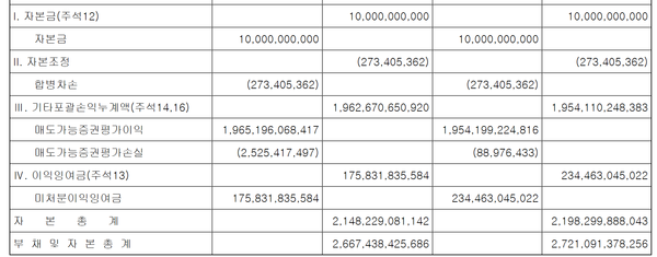 케이큐브홀딩스의 자본금및 이익잉여금 현황