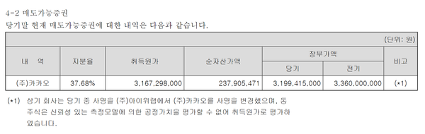 케이큐브홀딩스의 첫 카카오 지분 매입기록이 나오는 2010년 감사보고서