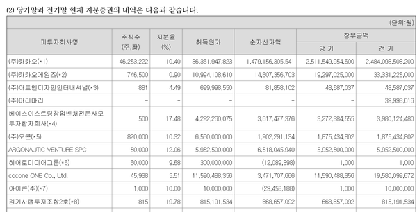케이큐브홀딩스가 투자해놓은 카카오 지분 등 매도가능증권 내역