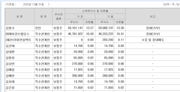 카카오의 최대주주 및 특수관계인 현황