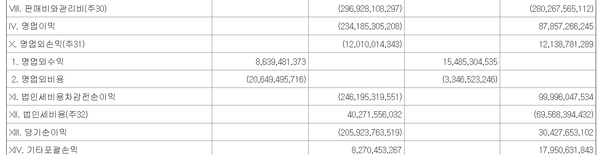 오케이홀딩스대부의 연결기준 손익계산서