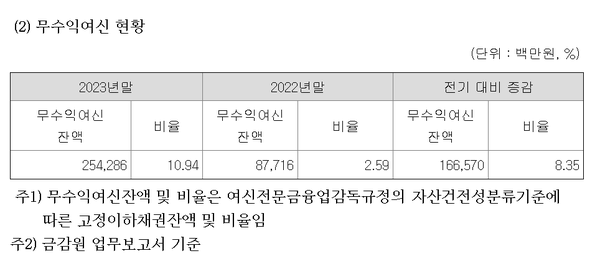 오케이캐피탈의 무수익여신 현황