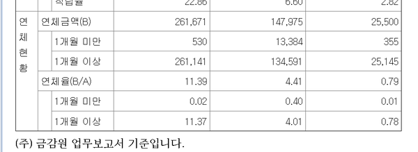 오케이캐피탈 대출금의 연체율 추이