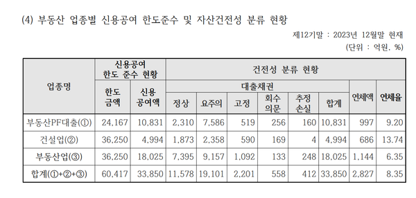 오케이저축은행 부동산PF등의 연체율(저축은행중앙회 공시포털)