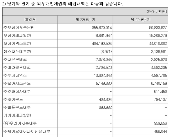 오케이에프앤아이대부의 외부채권 매입내역