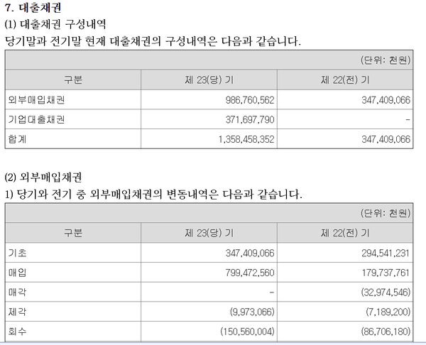 오케이에프앤아이대부의 대출채권 구성과 회수